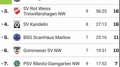 C II bleibt weiter auf Kurs C II bleibt weiter auf Kurs